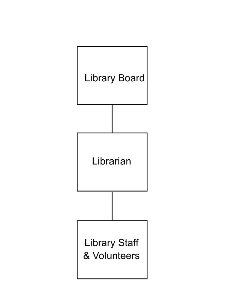 This is a block diagram of the Library functional subdivisions.